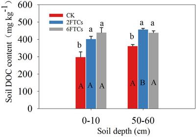 Linkages between the molecular composition of dissolved organic matter and soil microbial community in a boreal forest during freeze–thaw cycles